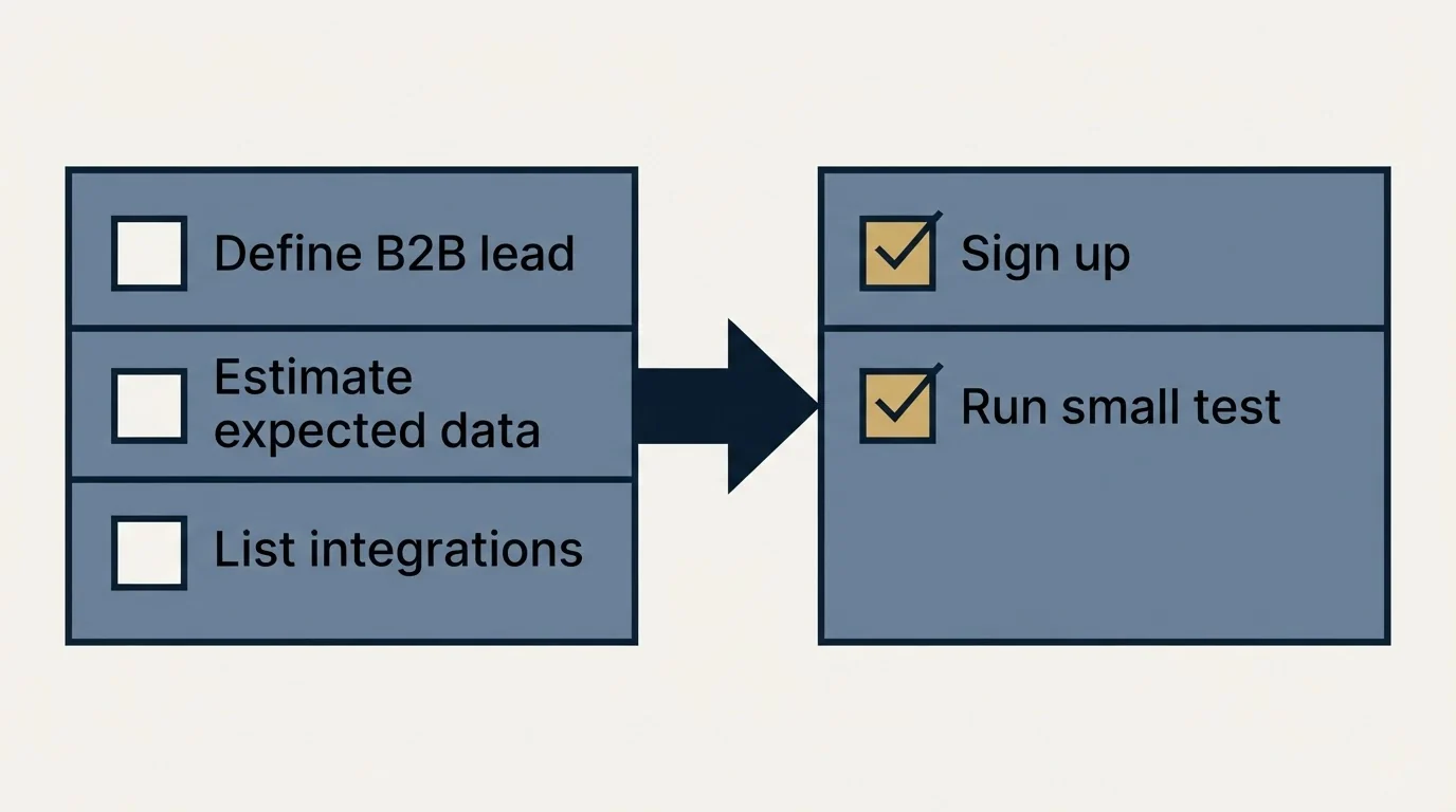 Before-and-after steps: Getting Started Checklist (Define B2B lead, Estimate expected data, List integrations, Sign up)