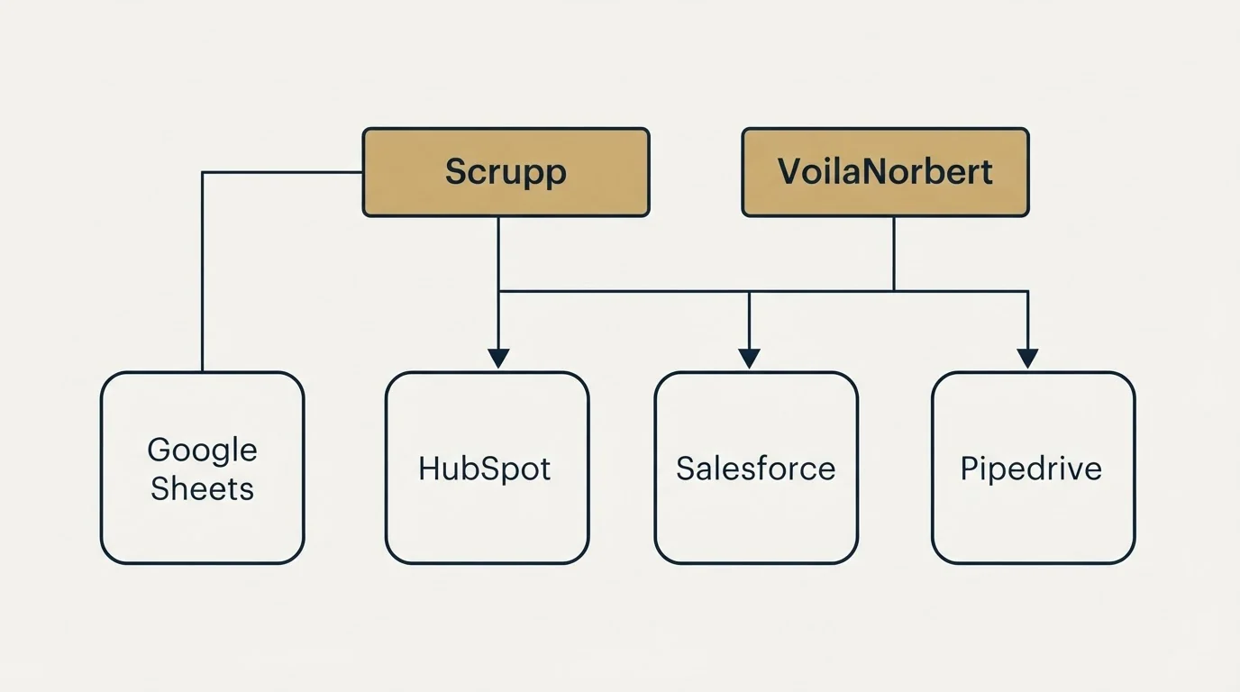 Integration grid: Integration Ecosystem (Scrupp, VoilaNorbert, HubSpot, Salesforce)