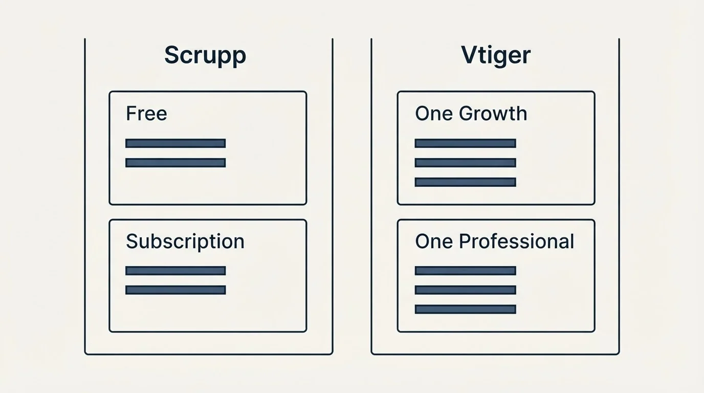 Pricing panels: Pricing Comparison (Scrupp, Vtiger, Free, One Growth)
