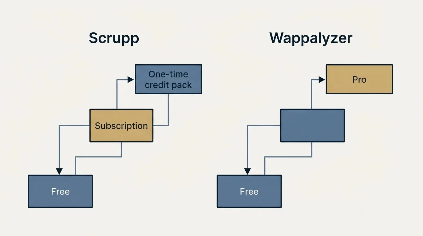 Pricing ladder: Pricing Comparison (Scrupp, Wappalyzer, Free, Subscription)
