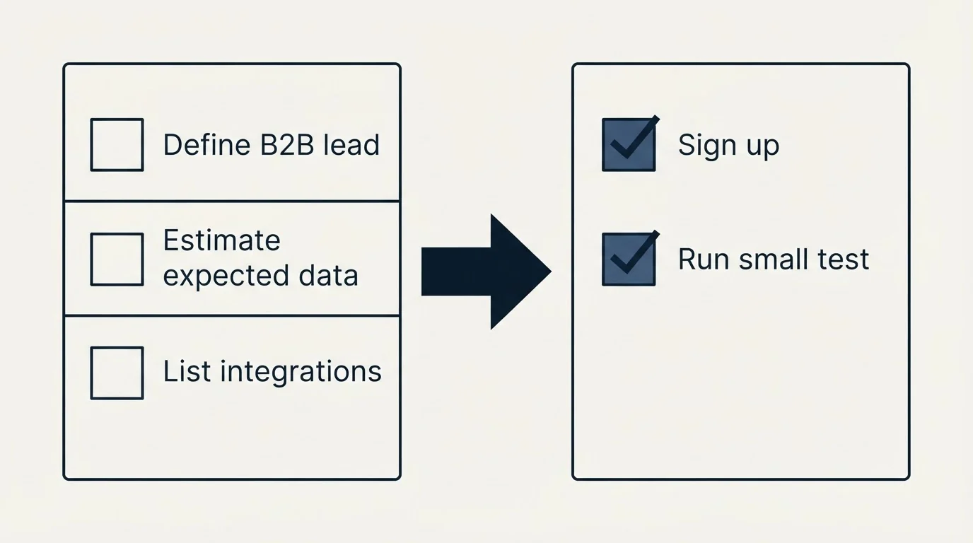 Before-and-after steps: Getting Started Checklist (Define B2B lead, Estimate expected data, List integrations, Sign up)