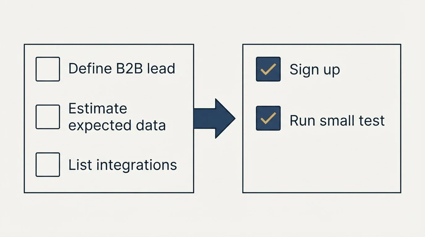 Before-and-after steps: Getting Started Checklist (Define B2B lead, Estimate expected data, List integrations, Sign up)