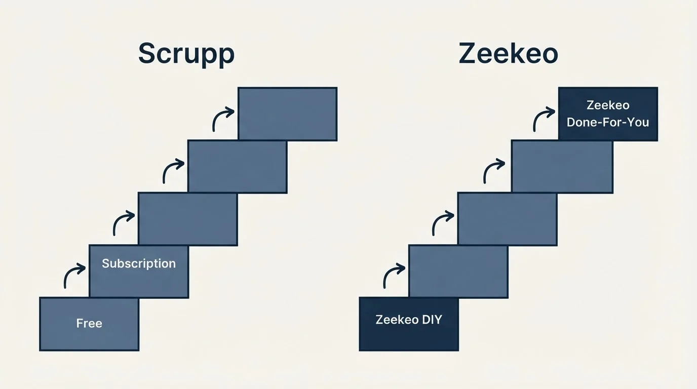 Pricing ladder: Pricing Comparison (Scrupp, Zeekeo, Free, Zeekeo DIY)
