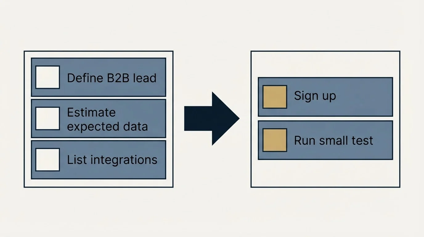 Before-and-after steps: Getting Started Checklist (Define B2B lead, Estimate expected data, List integrations, Sign up)