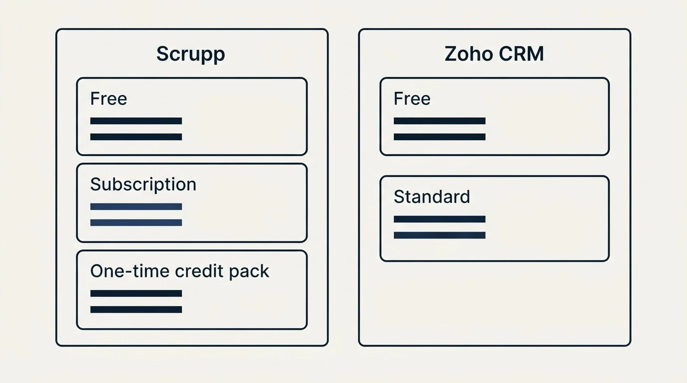 Pricing panels: Pricing Comparison (Scrupp, Zoho CRM, Free, Subscription)