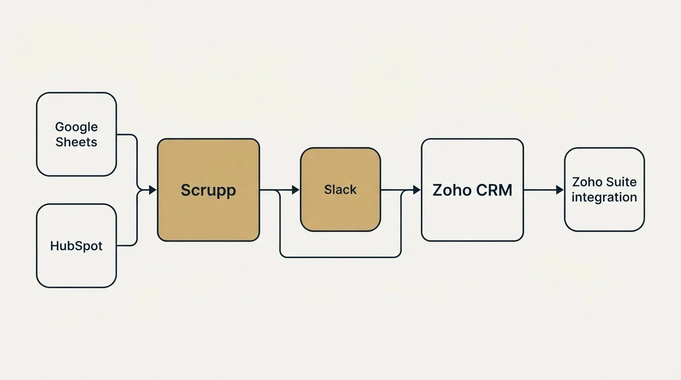 Integration schematic: Integration Ecosystem (Scrupp, Zoho CRM, Slack, Google Sheets)