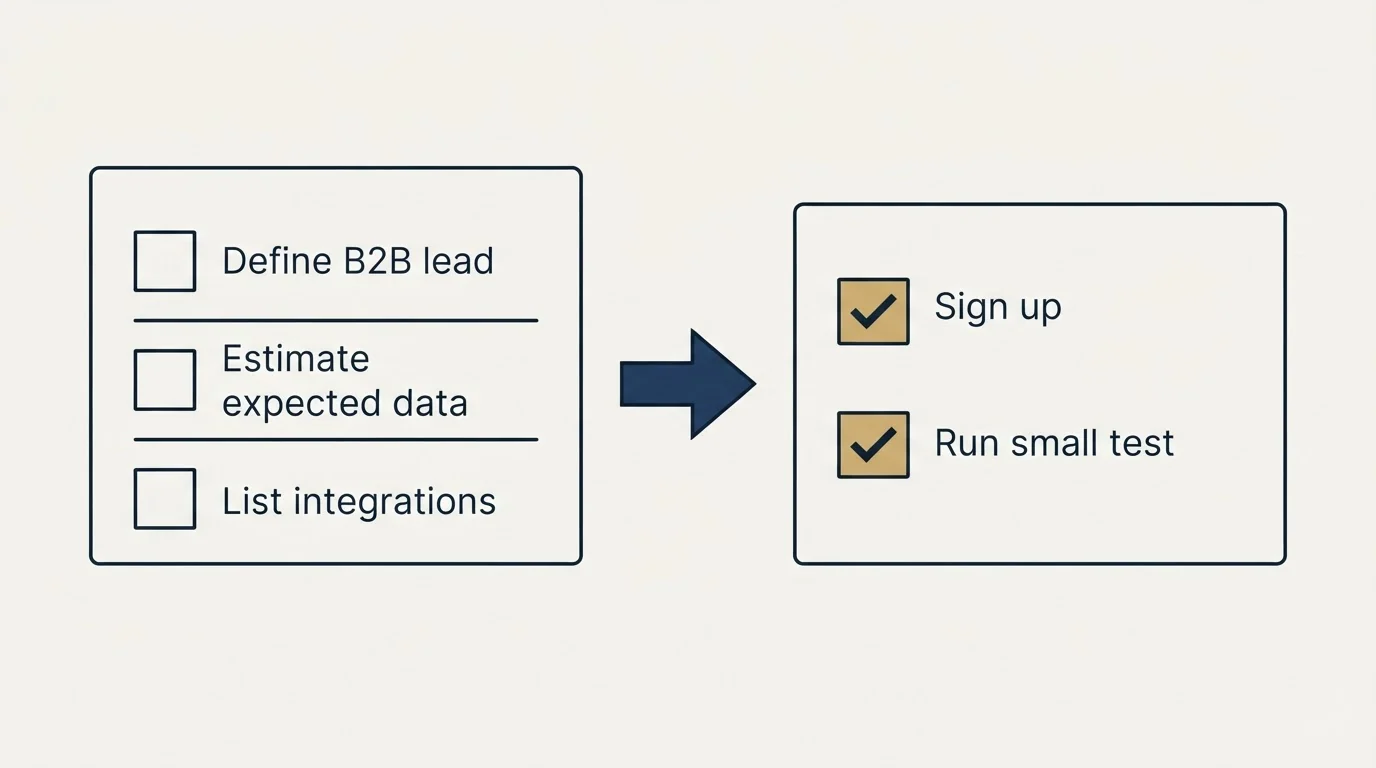 Before-and-after steps: Getting Started Checklist (Define B2B lead, Estimate expected data, List integrations, Sign up)