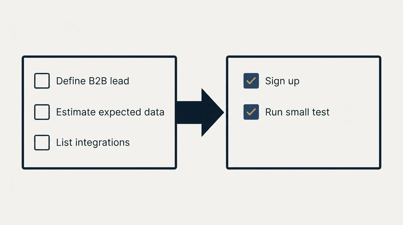 Before-and-after steps: Getting Started Checklist (Define B2B lead, Estimate expected data, List integrations, Sign up)