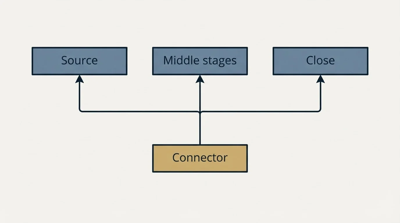 Schematic: Where the Sits (Source, Middle stages, Close, Connector)