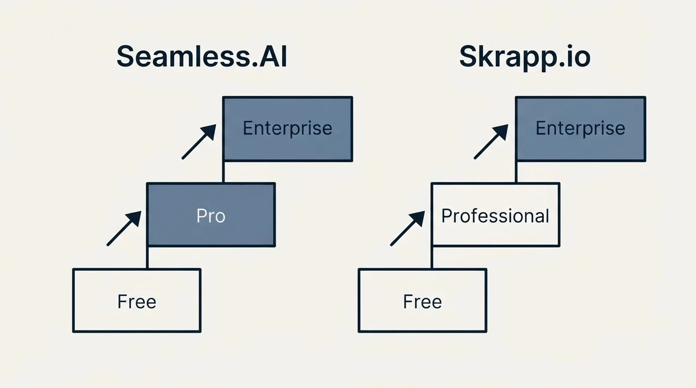 Pricing ladder: Pricing Comparison (Seamless.AI, Skrapp.io, Free, Pro)