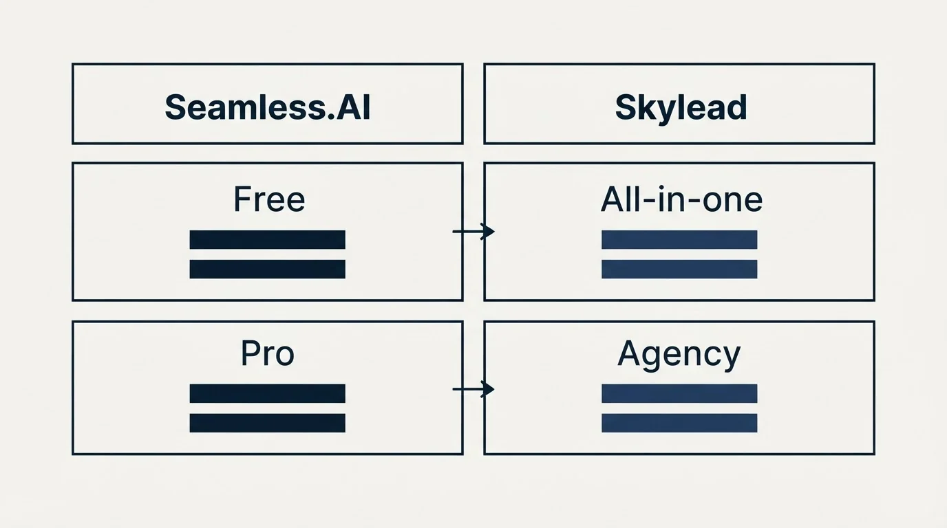 Pricing table: Pricing Comparison (Seamless.AI, Skylead, Free, All-in-one)