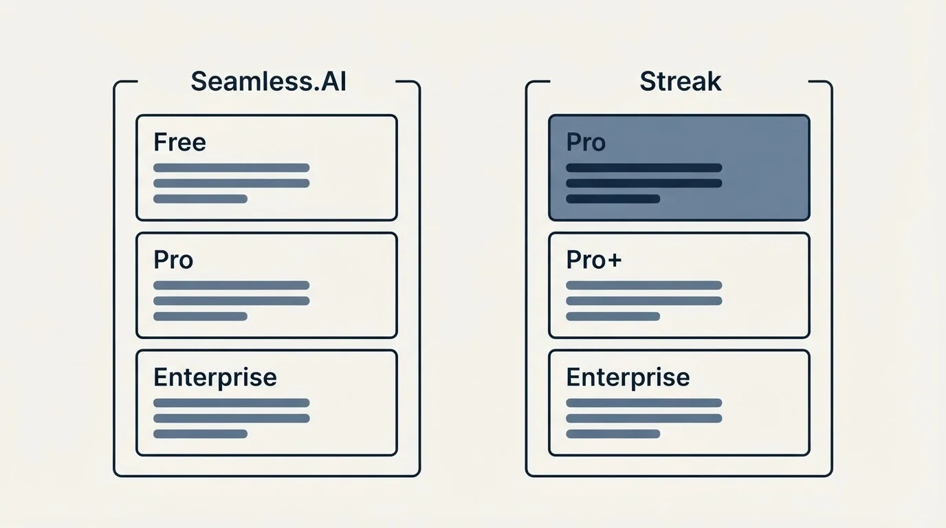 Pricing panels: Pricing Comparison (Seamless.AI, Streak, Free, Pro)