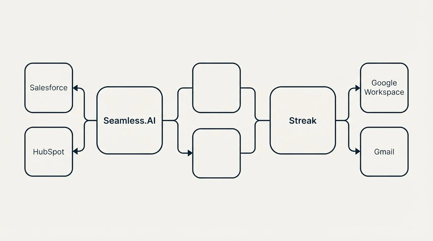Integration schematic: Integration Ecosystem (Seamless.AI, Streak, Salesforce, Google Workspace)