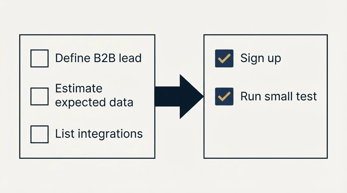 Before-and-after steps: Getting Started Checklist (Define B2B lead, Estimate expected data, List integrations, Sign up)