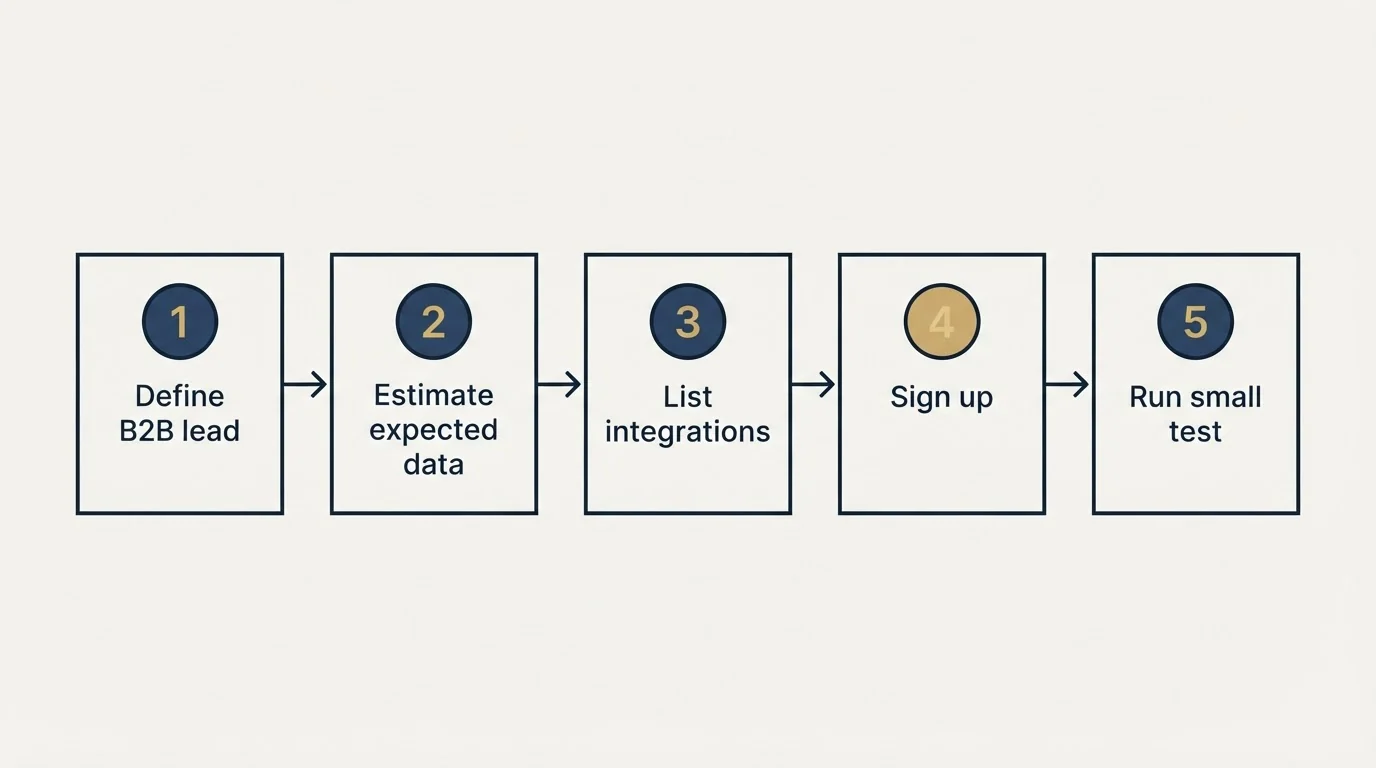 Step sequence: Getting Started Checklist (Define B2B lead, Estimate expected data, List integrations, Sign up)
