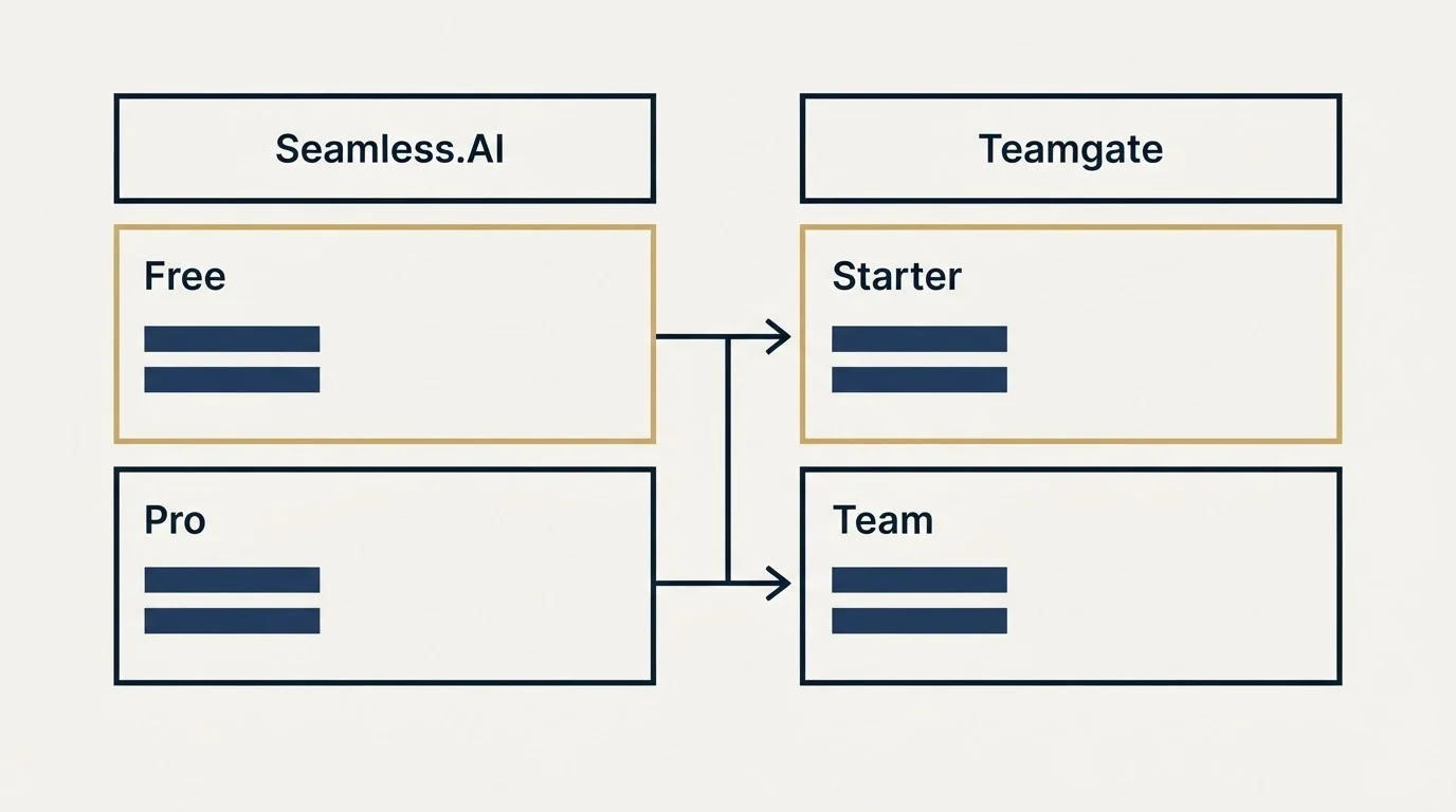 Pricing table: Pricing Comparison (Seamless.AI, Teamgate, Free, Starter)