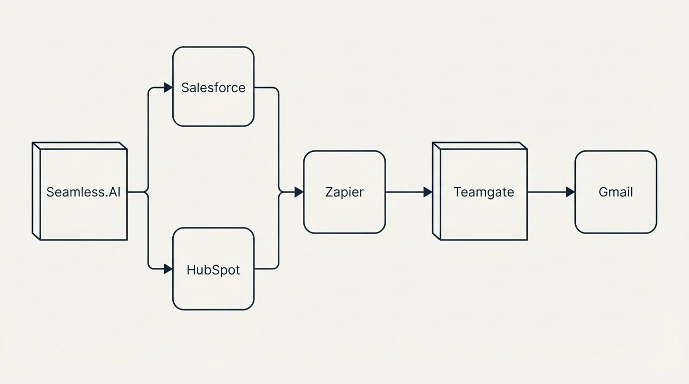 Integration flow: Integration Ecosystem (Seamless.AI, Teamgate, Zapier, Salesforce)