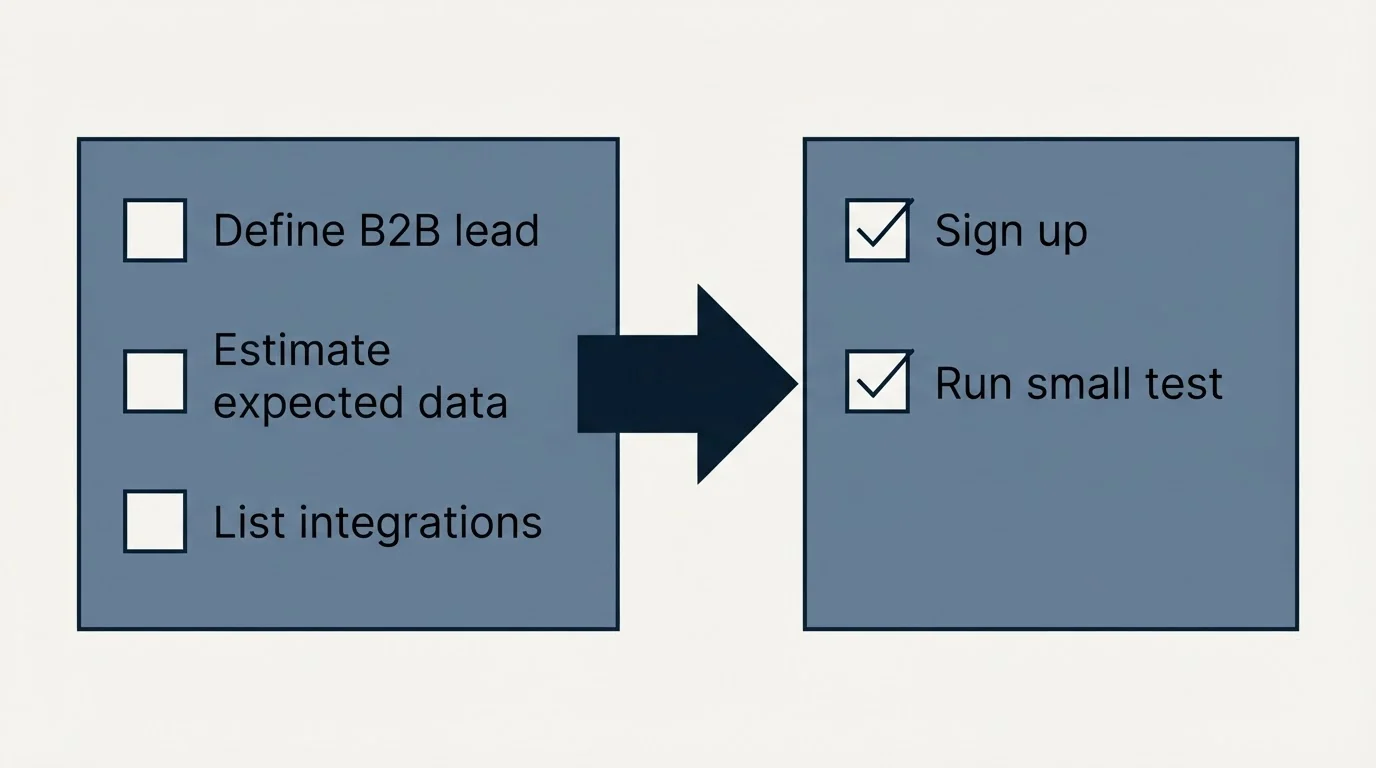 Before-and-after steps: Getting Started Checklist (Define B2B lead, Estimate expected data, List integrations, Sign up)