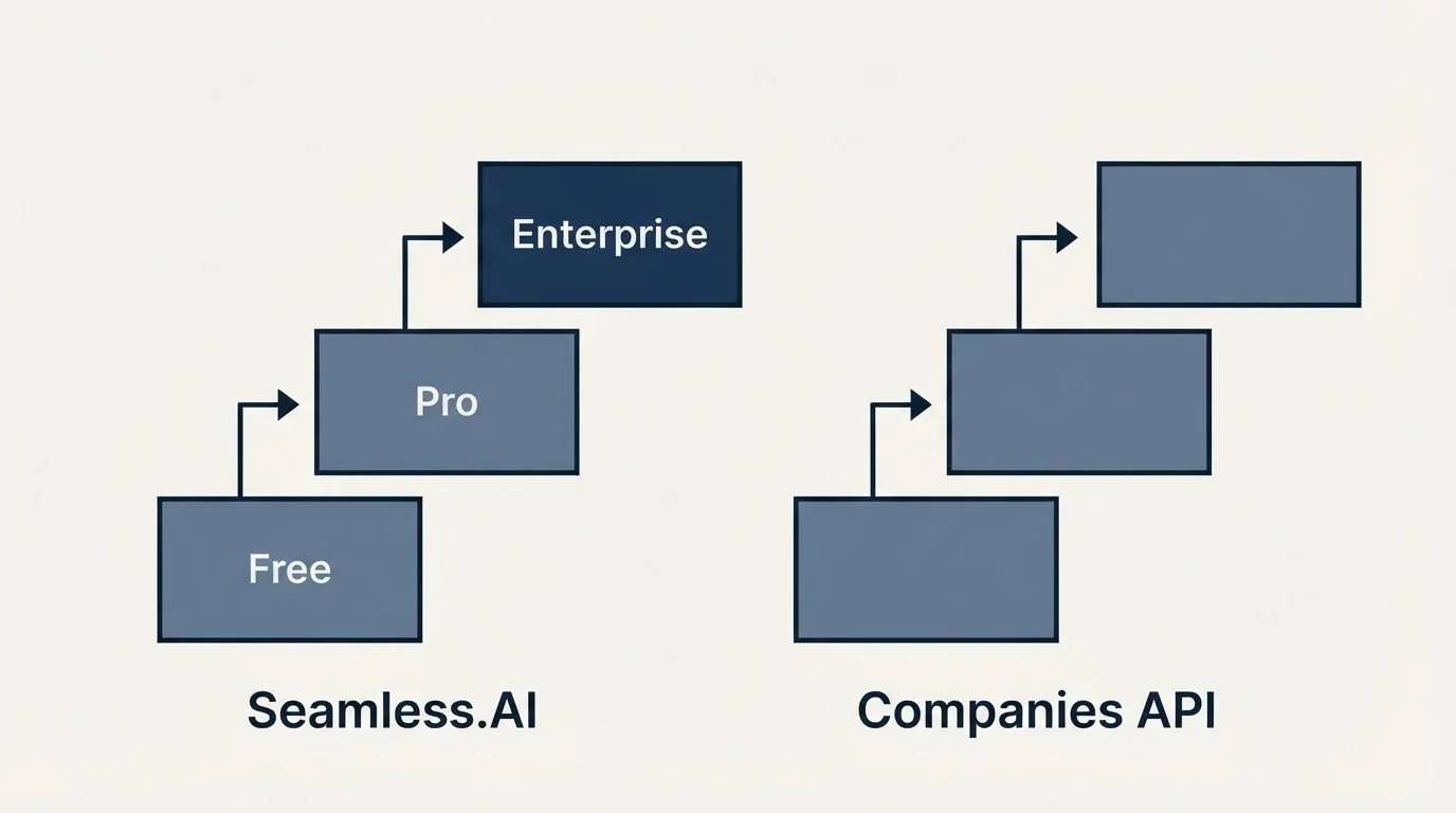 Pricing ladder: Pricing Comparison (Seamless.AI, Companies API, Free, Pro)