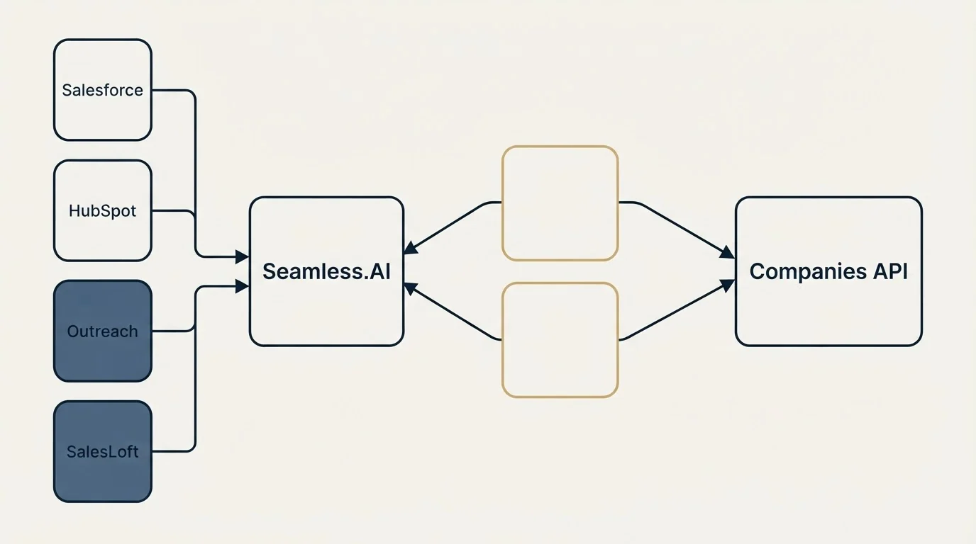Integration schematic: Integration Ecosystem (Seamless.AI, Companies API, Salesforce, HubSpot)