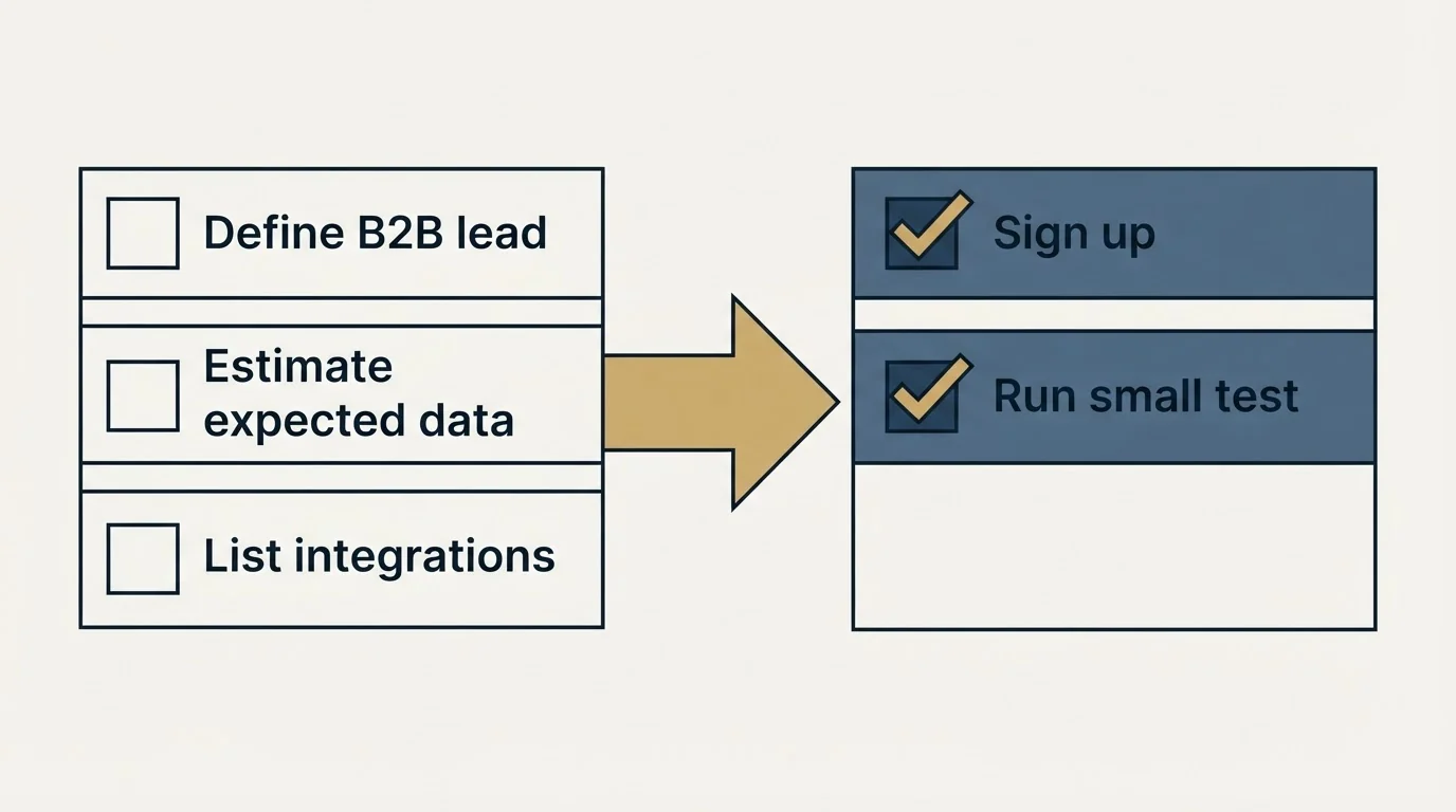 Before-and-after steps: Getting Started Checklist (Define B2B lead, Estimate expected data, List integrations, Sign up)
