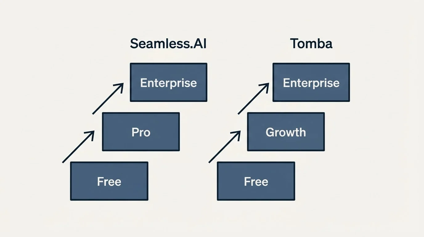 Pricing ladder: Pricing Comparison (Seamless.AI, Tomba, Free, Pro)
