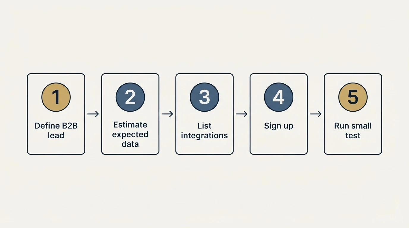 Step sequence: Getting Started Checklist (Define B2B lead, Estimate expected data, List integrations, Sign up)