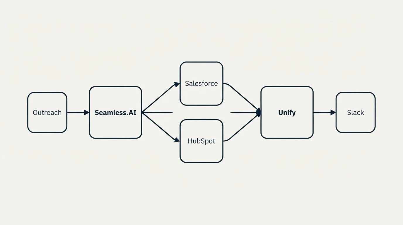 Integration schematic: Integration Ecosystem (Seamless.AI, Unify, Salesforce, HubSpot)