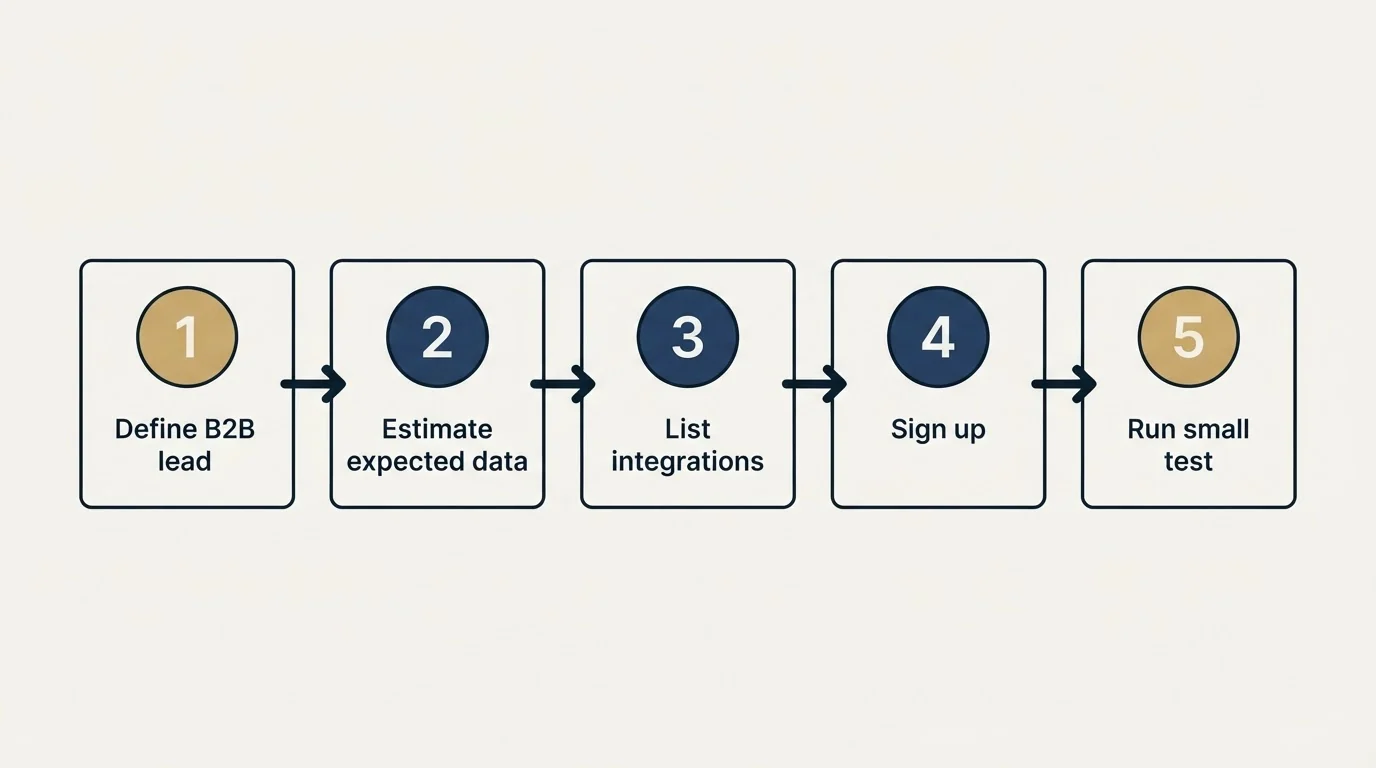 Step sequence: Getting Started Checklist (Define B2B lead, Estimate expected data, List integrations, Sign up)