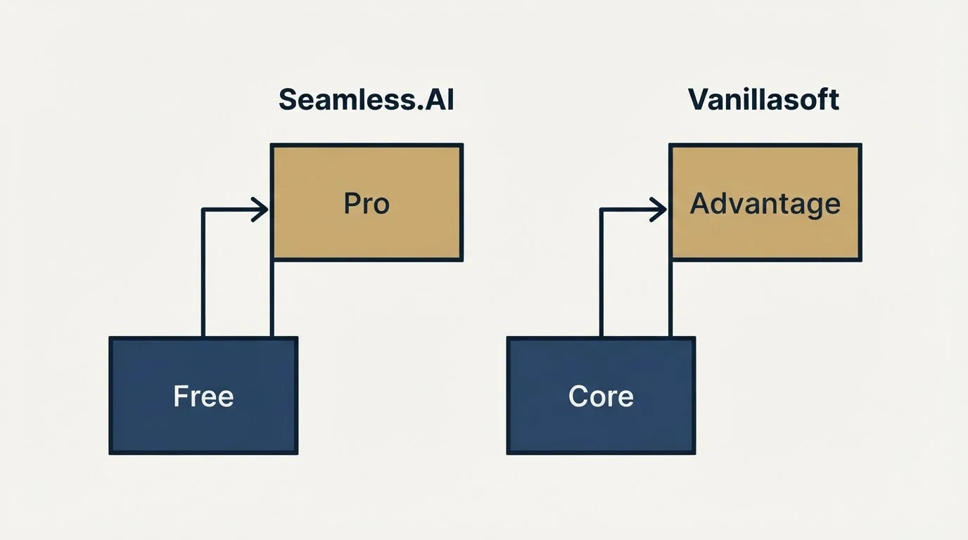 Pricing ladder: Pricing Comparison (Seamless.AI, Vanillasoft, Free, Core)