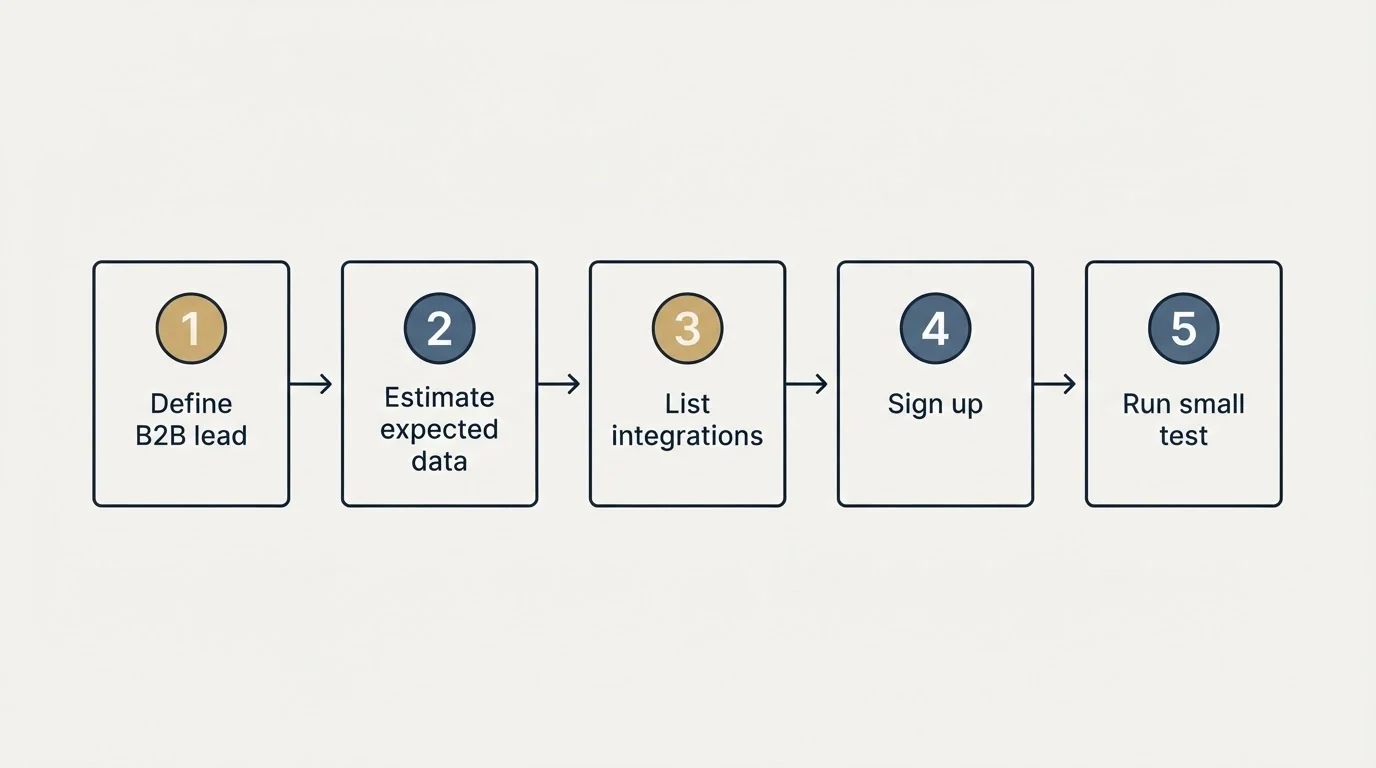 Step sequence: Getting Started Checklist (Define B2B lead, Estimate expected data, List integrations, Sign up)