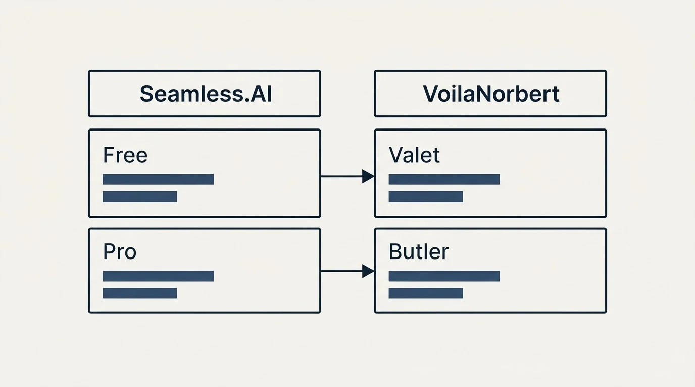 Pricing table: Pricing Comparison (Seamless.AI, VoilaNorbert, Free, Valet)