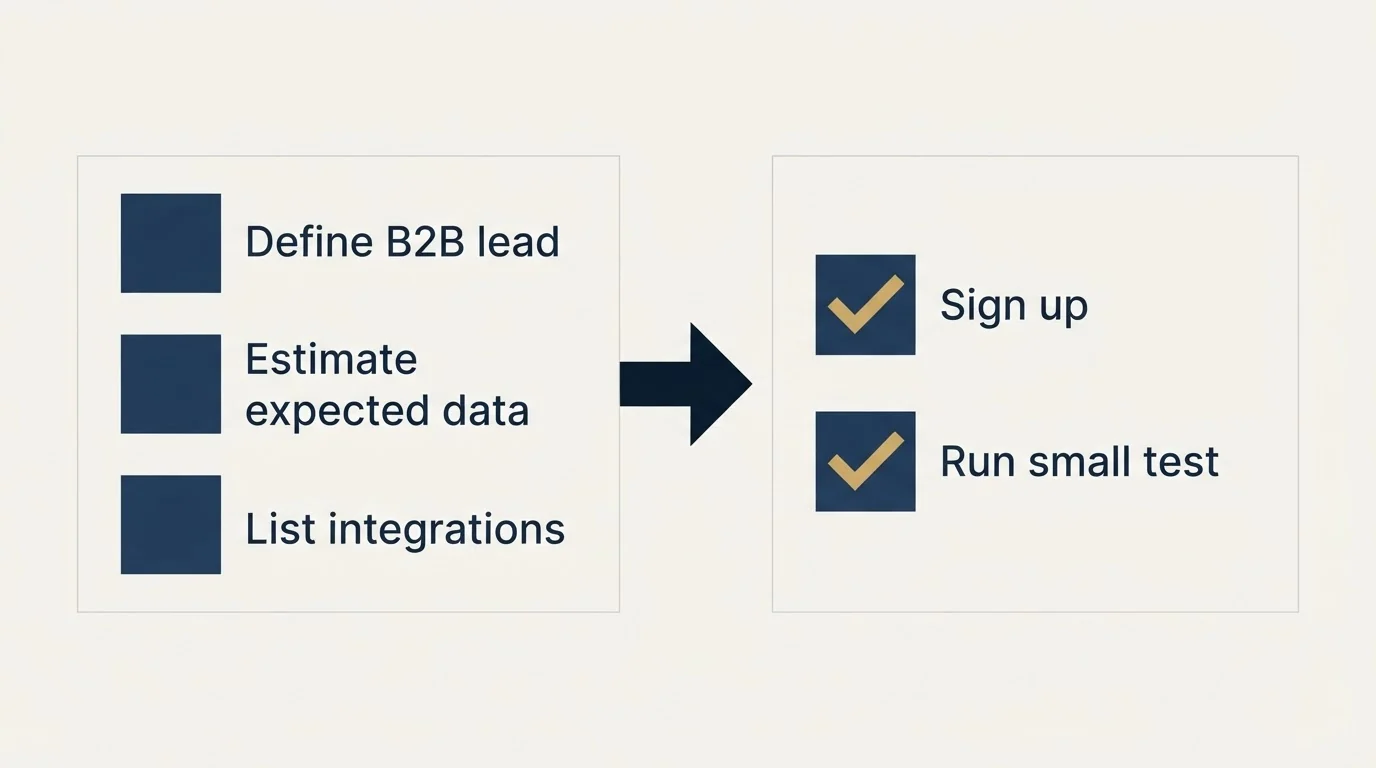 Before-and-after steps: Getting Started Checklist (Define B2B lead, Estimate expected data, List integrations, Sign up)