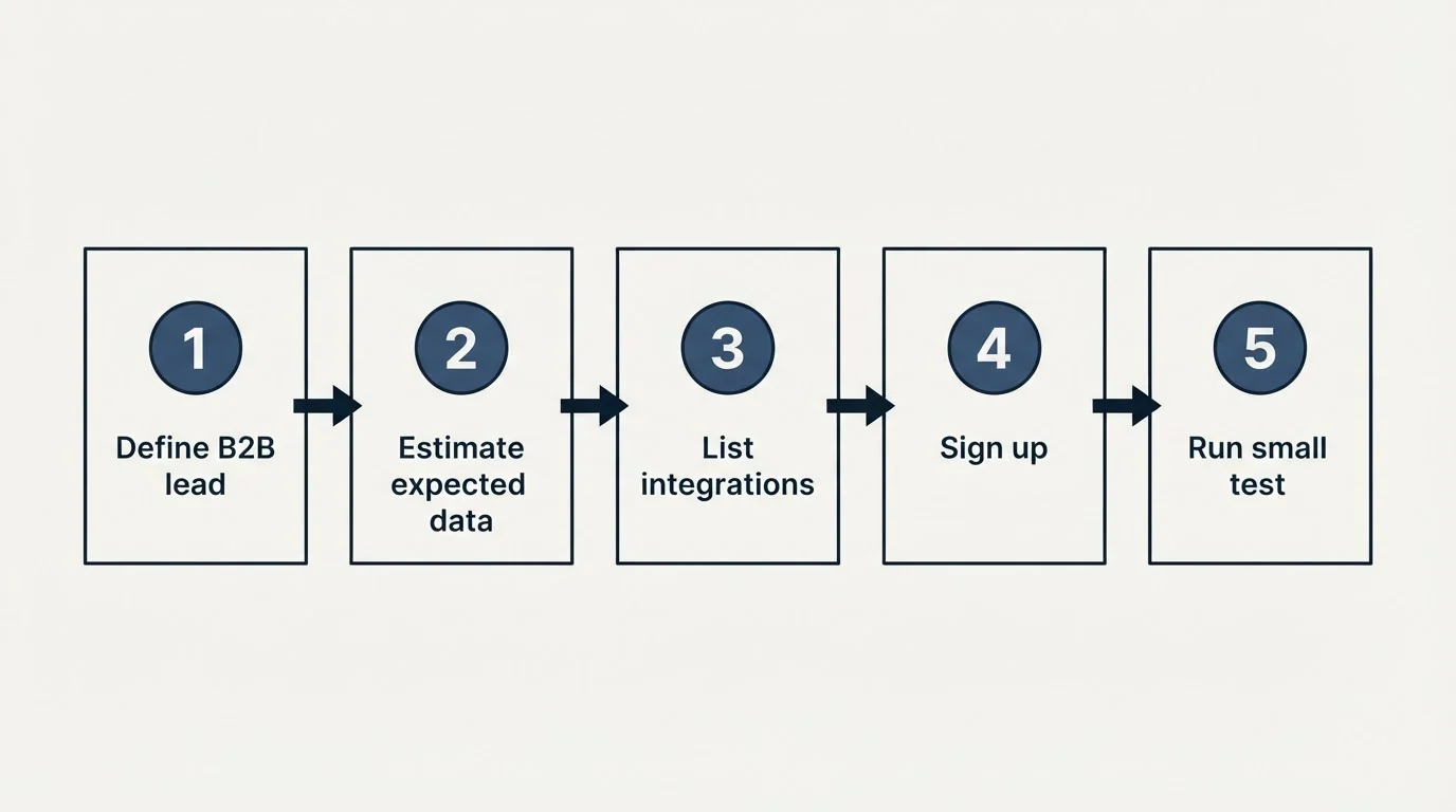 Step sequence: Getting Started Checklist (Define B2B lead, Estimate expected data, List integrations, Sign up)