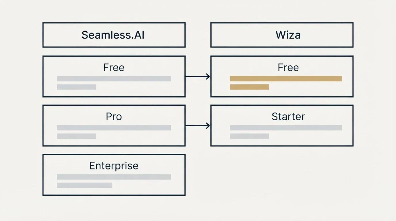 Pricing table: Pricing Comparison (Seamless.AI, Wiza, Free, Pro)
