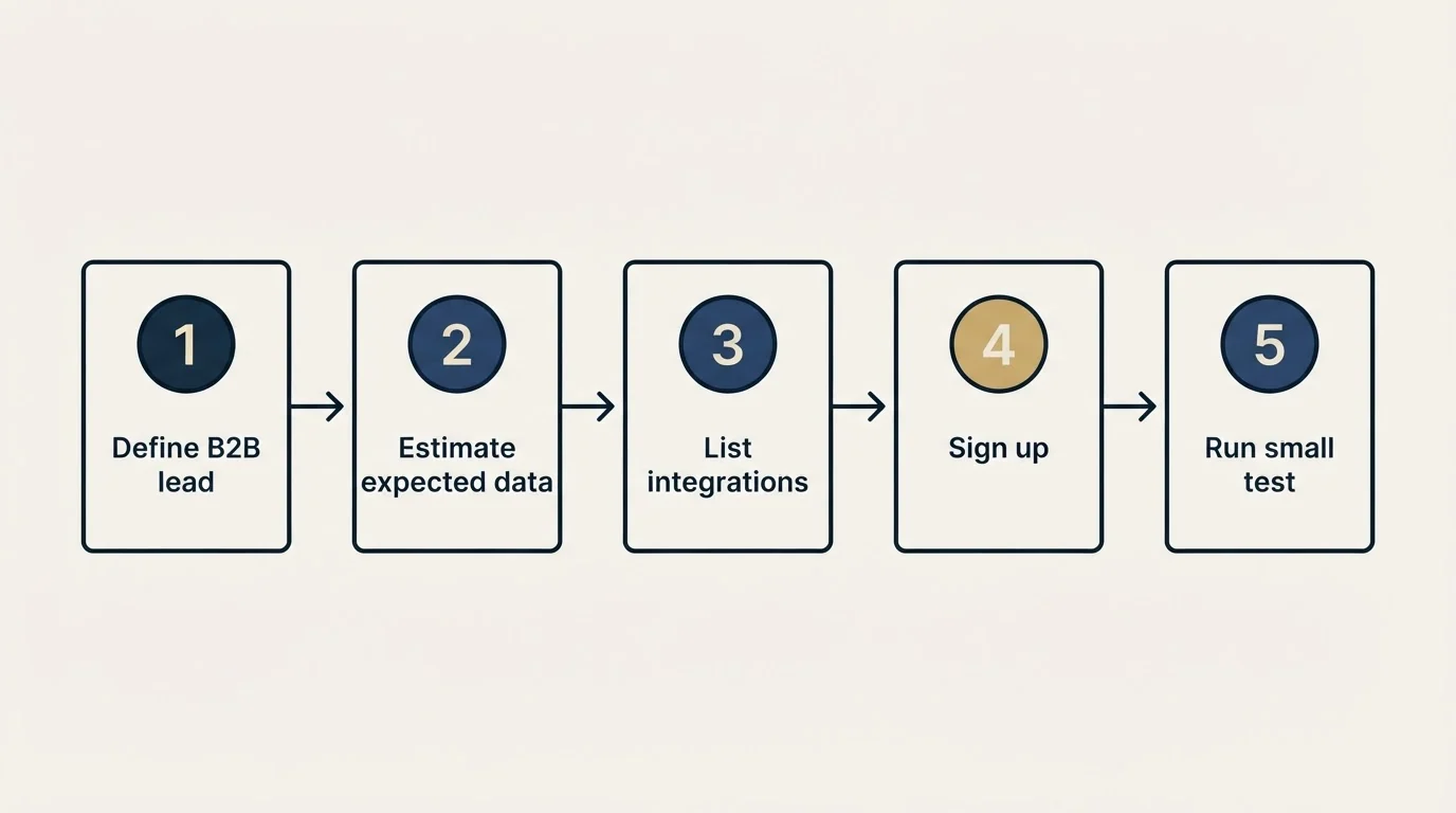 Step sequence: Getting Started Checklist (Define B2B lead, Estimate expected data, List integrations, Sign up)