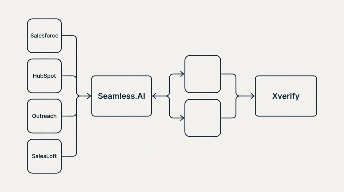 Integration schematic: Integration Ecosystem (Seamless.AI, Xverify, Salesforce, HubSpot)