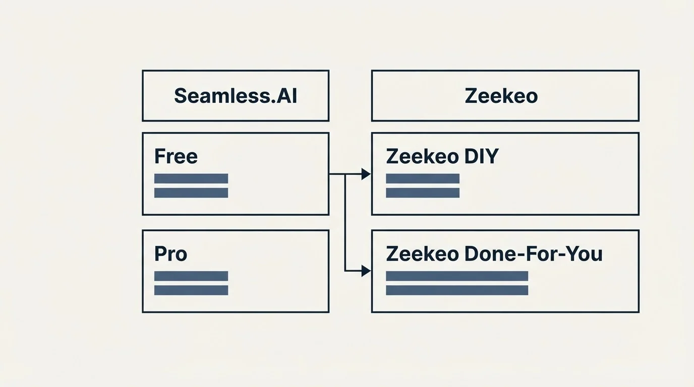 Pricing table: Pricing Comparison (Seamless.AI, Zeekeo, Free, Zeekeo DIY)