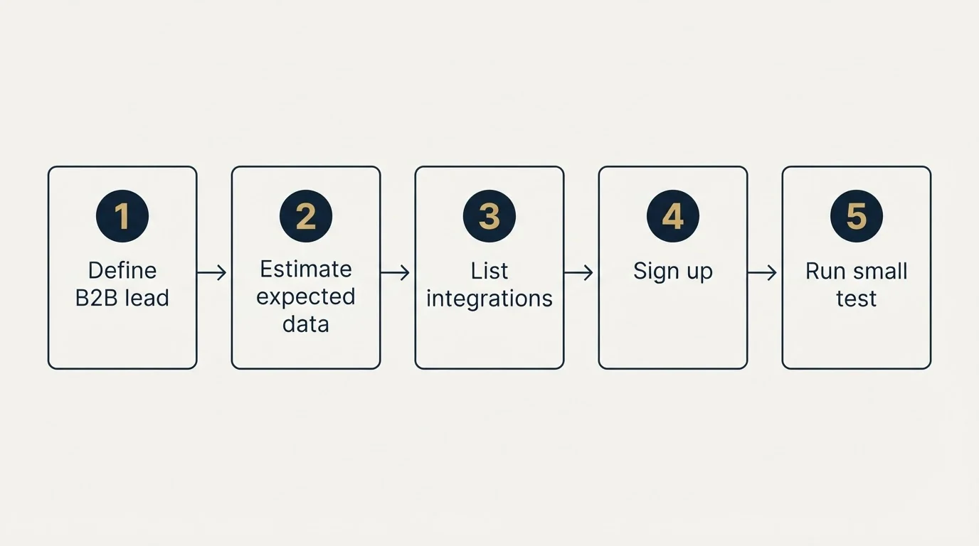 Step sequence: Getting Started Checklist (Define B2B lead, Estimate expected data, List integrations, Sign up)