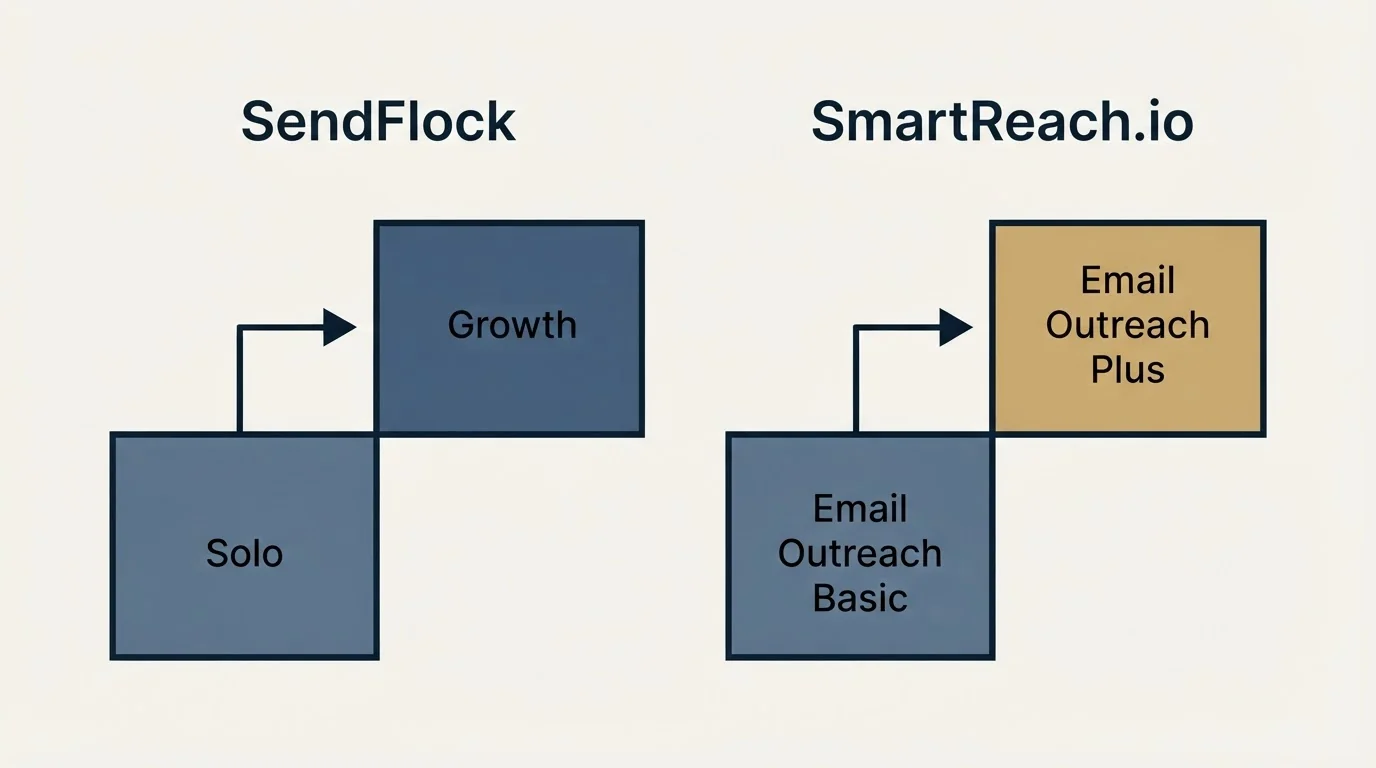 Pricing ladder: Pricing Comparison (SendFlock, SmartReach.io, Solo, Email Outreach Basic)
