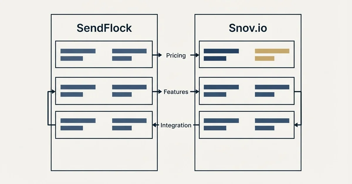 Comparison panel: SendFlock vs Snov.io (Pricing, Features, Integration)
