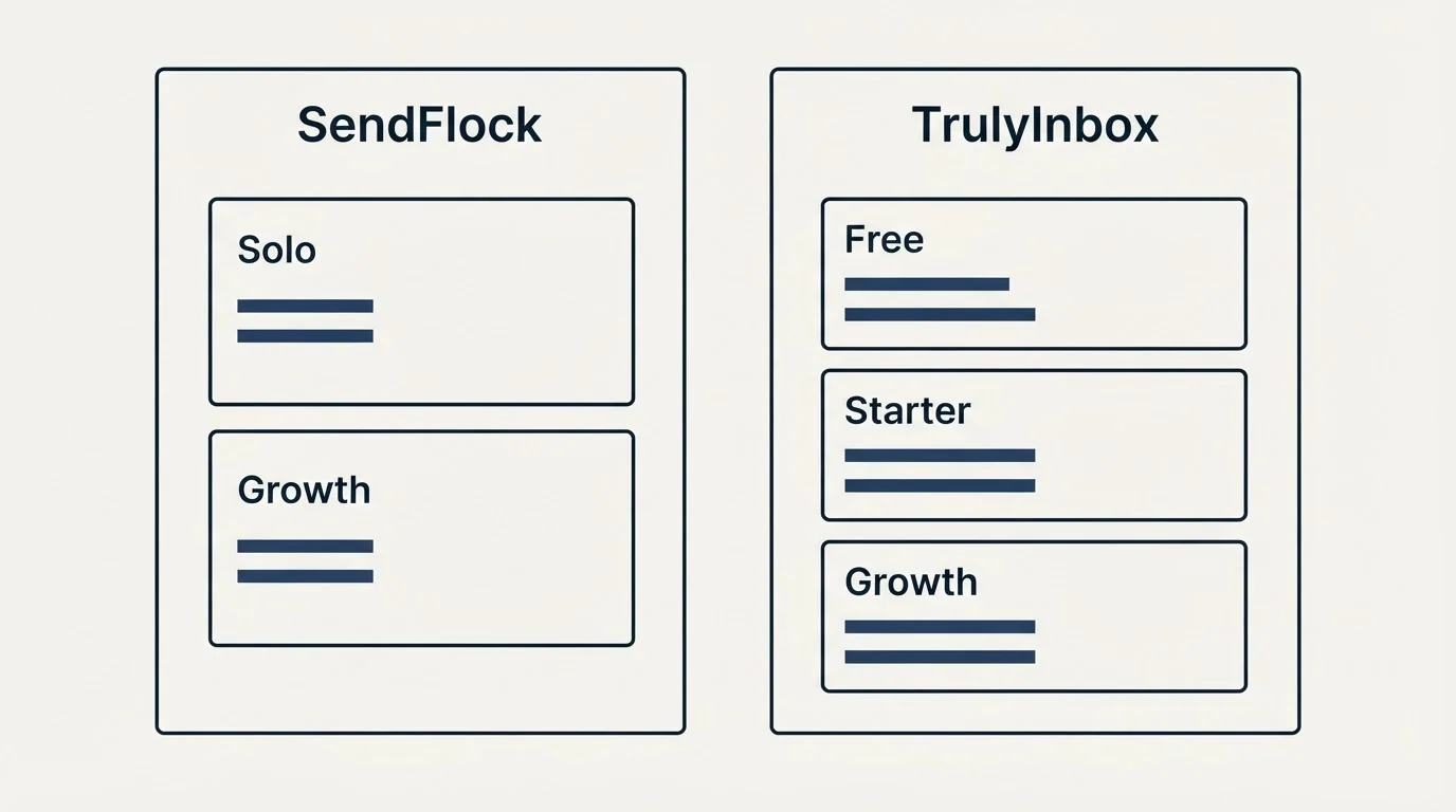 Pricing panels: Pricing Comparison (SendFlock, TrulyInbox, Solo, Free)