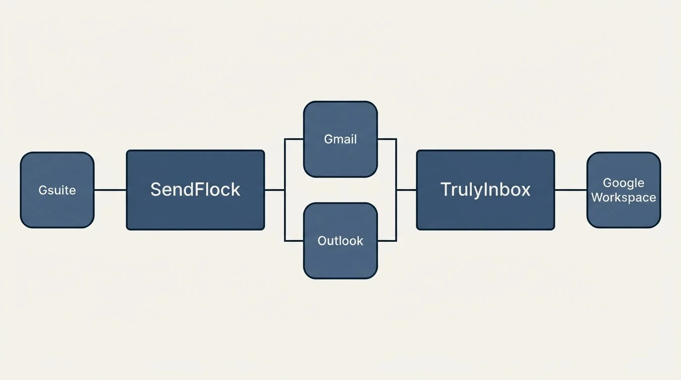 Integration flow: Integration Ecosystem (SendFlock, TrulyInbox, Gmail, Outlook)