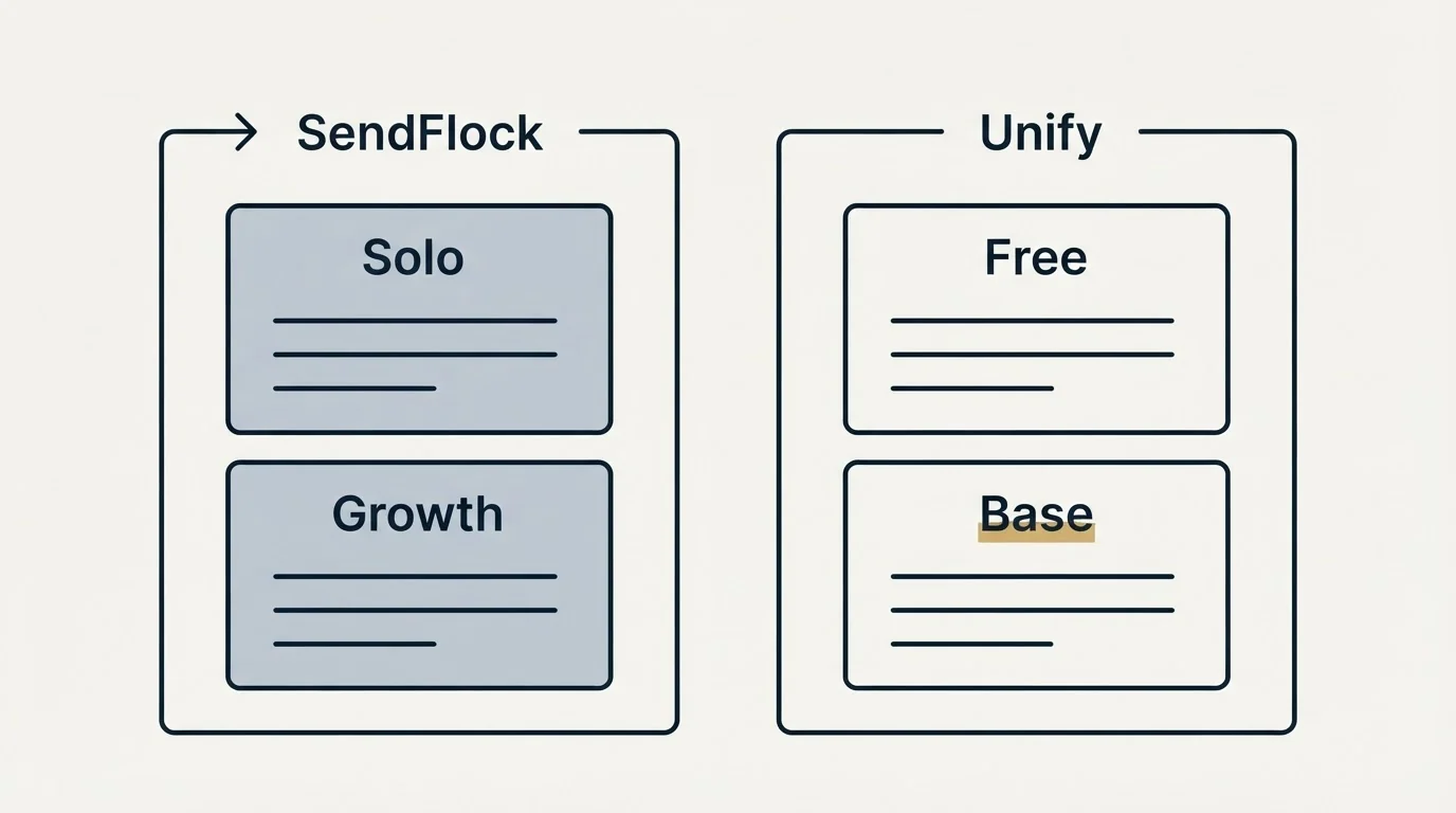 Pricing panels: Pricing Comparison (SendFlock, Unify, Solo, Free)