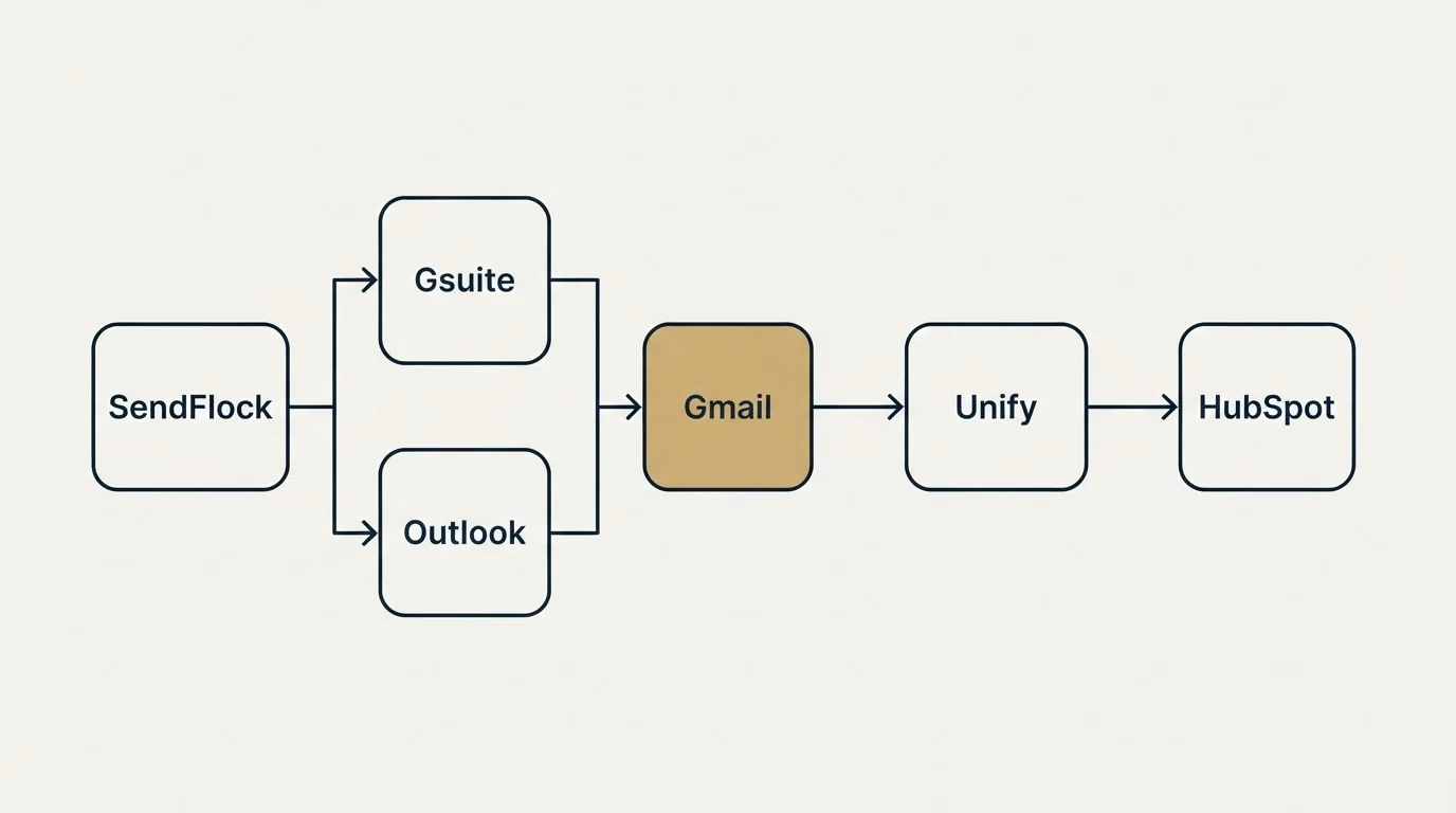 Integration flow: Integration Ecosystem (SendFlock, Unify, Gmail, Gsuite)