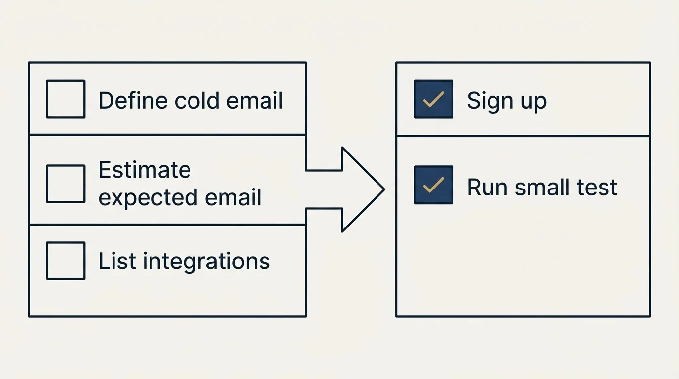 Before-and-after steps: Getting Started Checklist (Define cold email, Estimate expected email, List integrations, Sign up)