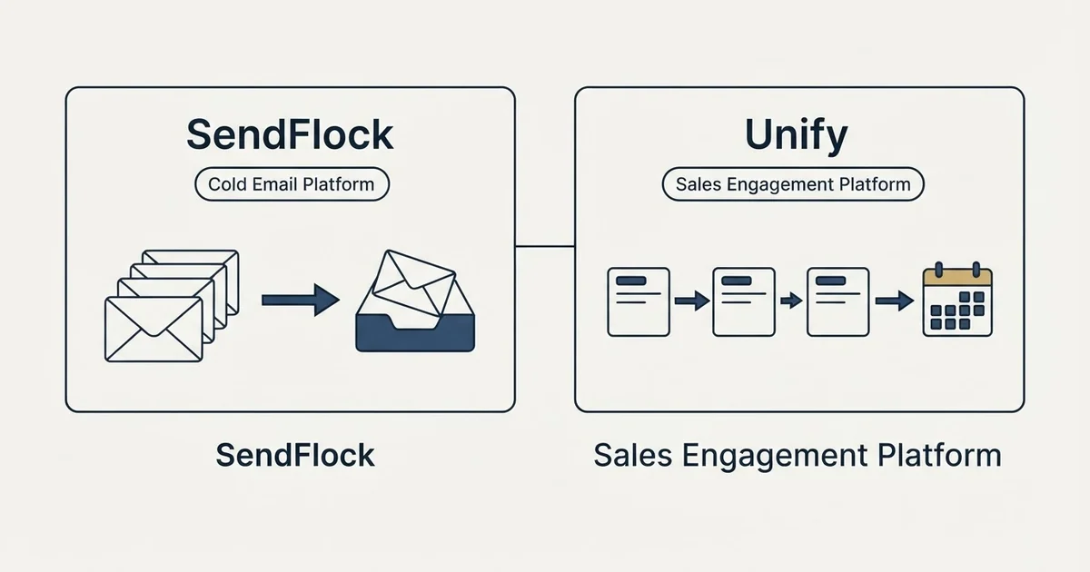 Side-by-side panels: SendFlock vs Unify (Cold Email Platform, Sales Engagement Platform)
