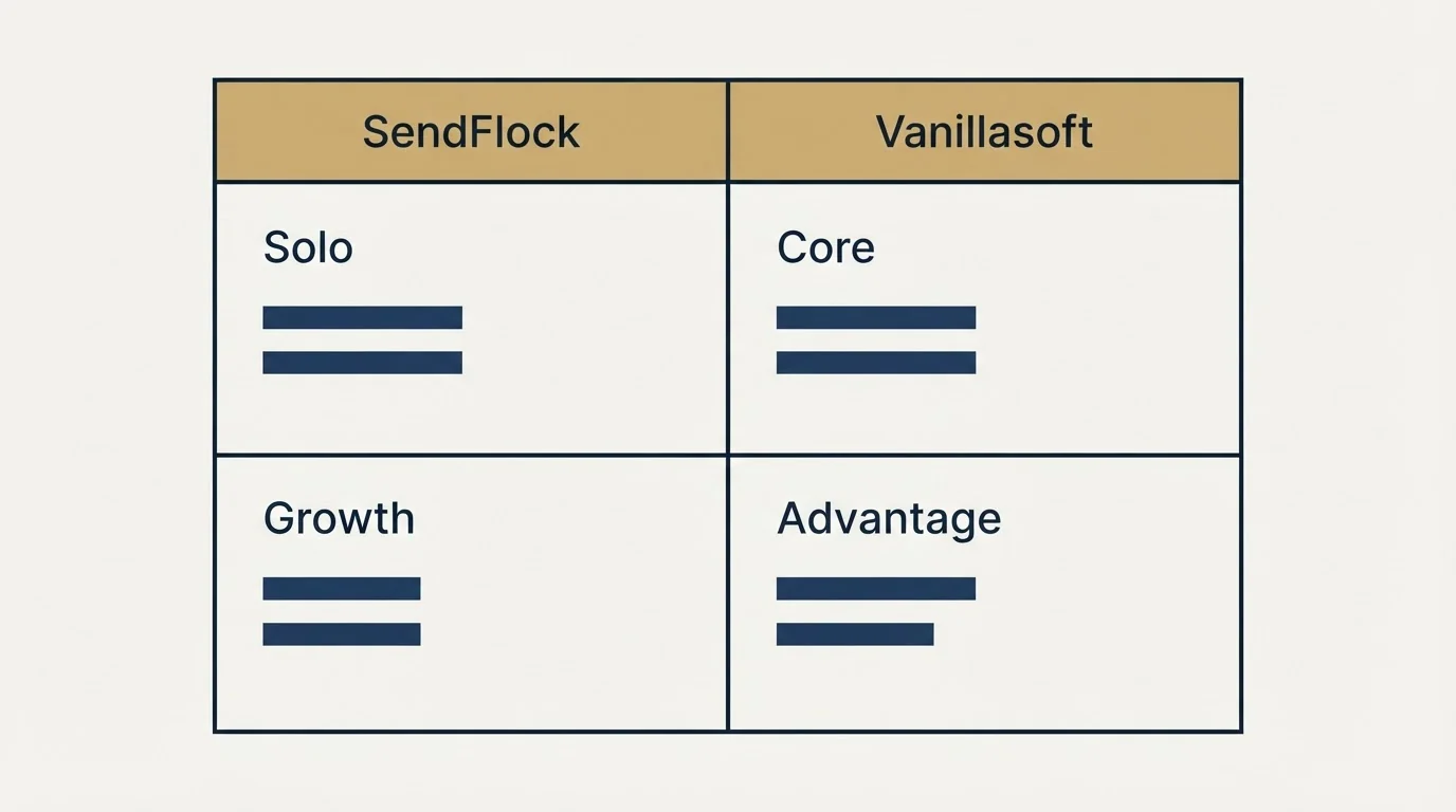 Pricing table: Pricing Comparison (SendFlock, Vanillasoft, Solo, Core)
