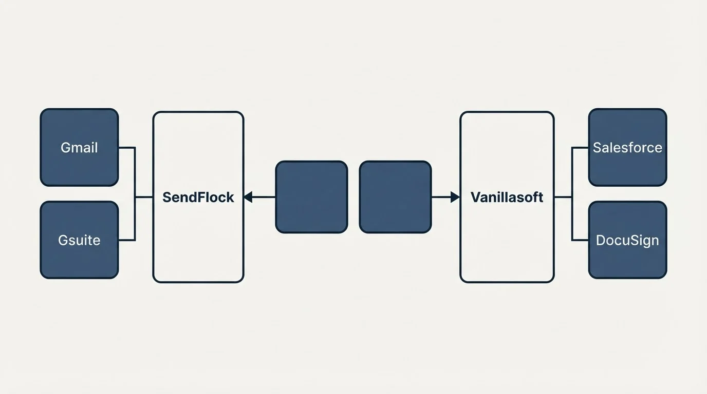 Integration schematic: Integration Ecosystem (SendFlock, Vanillasoft, Gmail, Salesforce)