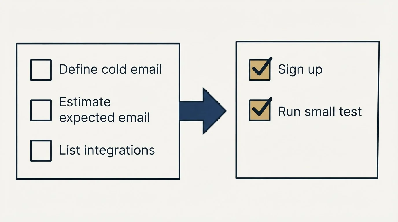Before-and-after steps: Getting Started Checklist (Define cold email, Estimate expected email, List integrations, Sign up)